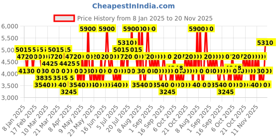 myntra.com CRISTIANO RONALDO Men Set Of 3 CR7 ED, Shower Gel & Deodorant Spray cristiano ronaldo Price History Graph from 8 Jan 2025 to 20 Nov 2025