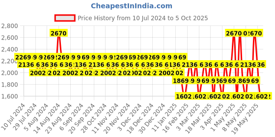 myntra.com CRISTIANO RONALDO Men Set Of 3 CR7, Game On & Play It Cool Deo Combo 450 ml Each cristiano ronaldo Price History Graph from 10 Jul 2024 to 5 Oct 2025