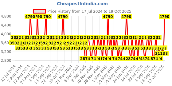 myntra.com CRISTIANO RONALDO Men Set of CR7 Eau de Toilette 50ml & Body Spray 150ml cristiano ronaldo Price History Graph from 17 Jul 2024 to 17 Oct 2025