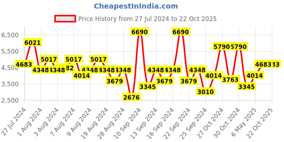 myntra.com CRISTIANO RONALDO Men Set of CR7 Fragrance Body Spray 150 ml & Play it Cool EDT 100 ml cristiano ronaldo Price History Graph from 27 Jul 2024 to 22 Oct 2025