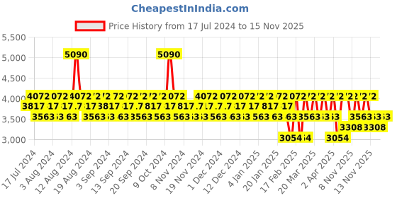 myntra.com CRISTIANO RONALDO Men Set of CR7 Game On Eau de Toilette 50ml & Body Spray 150ml cristiano ronaldo Price History Graph from 17 Jul 2024 to 15 Nov 2025