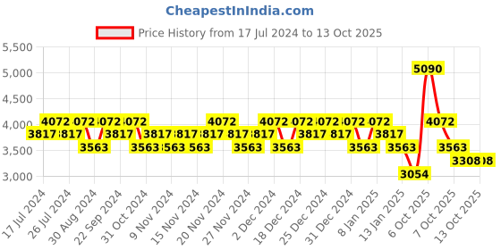 myntra.com CRISTIANO RONALDO Men Set of CR7 Play it Cool Eau de Toilette 50ml & Body Spray 150ml cristiano ronaldo Price History Graph from 17 Jul 2024 to 13 Oct 2025