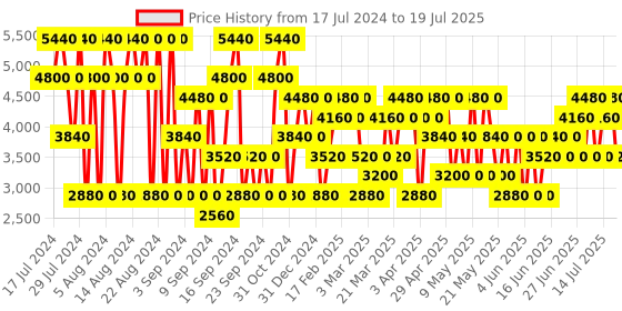 myntra.com CRISTIANO RONALDO Origins CR7 EDT Trio Set - Red + Play it Cool + Game On - 30ml each cristiano ronaldo Price History Graph from 17 Jul 2024 to 14 Jul 2025