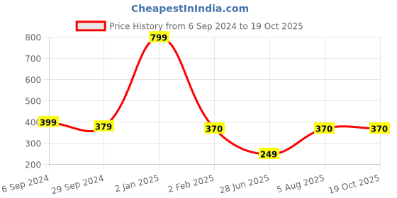 myntra.com CROCO JAR Transparent Set of 2 Glass Solid Water Bottle croco jar Price History Graph from 6 Sep 2024 to 18 Oct 2025