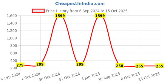 myntra.com CROCO JAR Transparent Set of 2 Glass Solid Water Bottle croco jar Price History Graph from 6 Sep 2024 to 13 Oct 2025