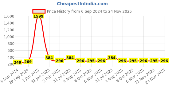 myntra.com CROCO JAR Transparent Set of 2 Glass Solid Water Bottle croco jar Price History Graph from 6 Sep 2024 to 24 Nov 2025
