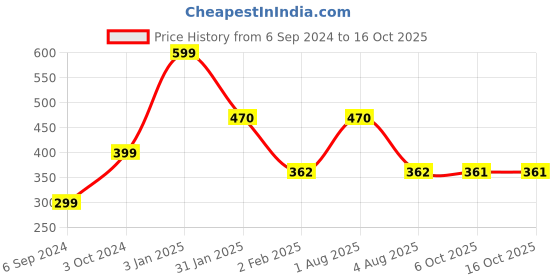 myntra.com CROCO JAR Transparent Set of 2 Glass Solid Water Bottle croco jar Price History Graph from 6 Sep 2024 to 16 Oct 2025
