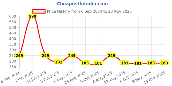 myntra.com CROCO JAR Transparent Set of 2 Glass Solid Water Bottle croco jar Price History Graph from 6 Sep 2024 to 23 Nov 2025