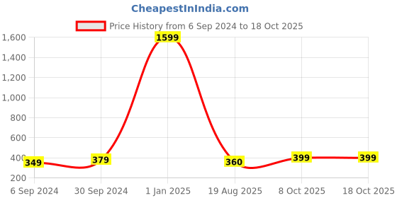 myntra.com CROCO JAR Transparent Set of 3 Glass Solid Water Bottle croco jar Price History Graph from 6 Sep 2024 to 17 Oct 2025