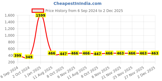 myntra.com CROCO JAR Transparent Set of 3 Glass Solid Water Bottle croco jar Price History Graph from 6 Sep 2024 to 2 Dec 2025