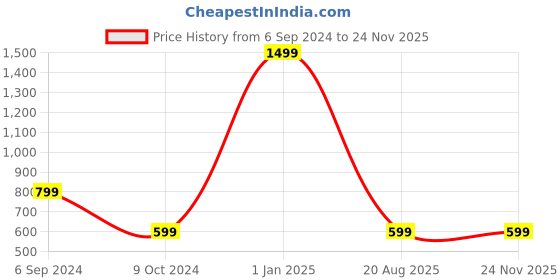 myntra.com CROCO JAR Transparent Set of 4 Glass Solid Water Bottle croco jar Price History Graph from 6 Sep 2024 to 23 Nov 2025