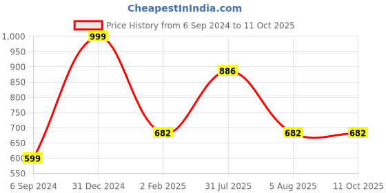 myntra.com CROCO JAR Transparent Set of 4 Glass Solid Water Bottle croco jar Price History Graph from 6 Sep 2024 to 11 Oct 2025