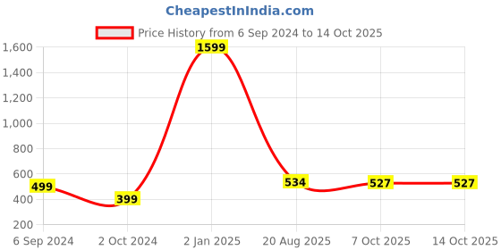 myntra.com CROCO JAR Transparent Set of 4 Glass Solid Water Bottle croco jar Price History Graph from 6 Sep 2024 to 13 Oct 2025