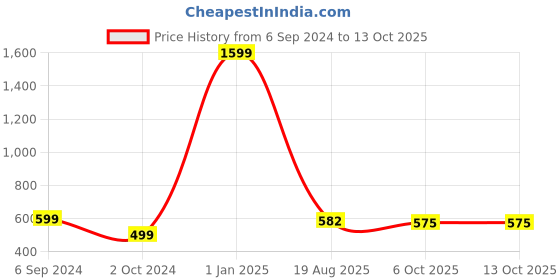 myntra.com CROCO JAR Transparent Set of 4 Glass Solid Water Bottle croco jar Price History Graph from 6 Sep 2024 to 13 Oct 2025