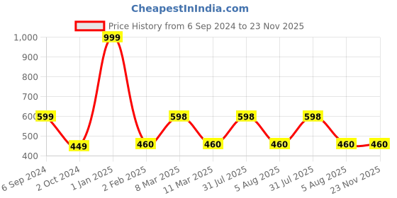 myntra.com CROCO JAR Transparent Set of 4 Glass Solid Water Bottle croco jar Price History Graph from 6 Sep 2024 to 22 Nov 2025
