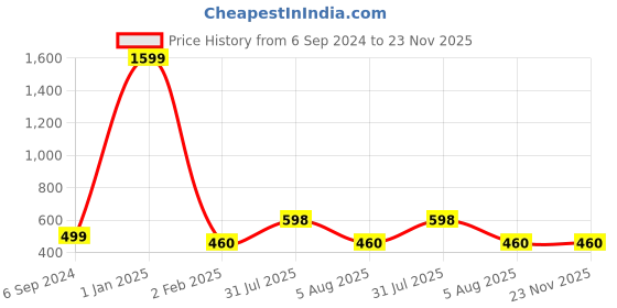myntra.com CROCO JAR Transparent Set of 4 Glass Solid Water Bottle croco jar Price History Graph from 6 Sep 2024 to 23 Nov 2025