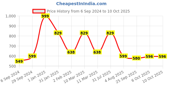 myntra.com CROCO JAR Transparent Set of 4 Glass Solid Water Bottle croco jar Price History Graph from 6 Sep 2024 to 10 Oct 2025