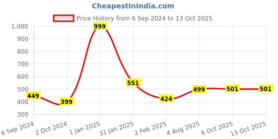 myntra.com CROCO JAR Transparent Set of 4 Glass Solid Water Bottle croco jar Price History Graph from 6 Sep 2024 to 13 Oct 2025