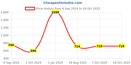 myntra.com CROCO JAR Transparent Set of 5 Glass Solid Water Bottle croco jar Price History Graph from 6 Sep 2024 to 17 Oct 2025