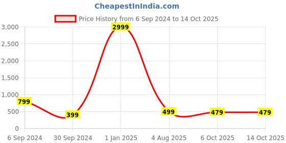myntra.com CROCO JAR Transparent Set of 5 Glass Solid Water Bottle croco jar Price History Graph from 6 Sep 2024 to 14 Oct 2025