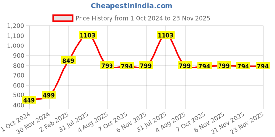 myntra.com CROCO JAR Transparent Set of 6 Glass Solid Water Bottle croco jar Price History Graph from 1 Oct 2024 to 22 Nov 2025