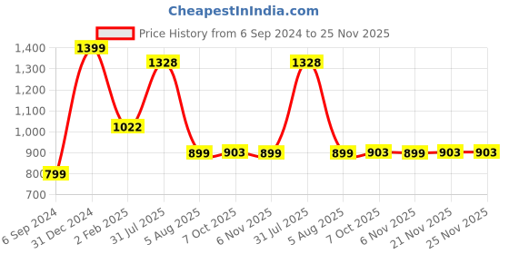 myntra.com CROCO JAR Transparent Set of 6 Glass Solid Water Bottle croco jar Price History Graph from 6 Sep 2024 to 24 Nov 2025