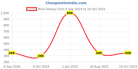 myntra.com CROCO JAR Transparent Set of 6 Glass Solid Water Bottle croco jar Price History Graph from 6 Sep 2024 to 17 Oct 2025
