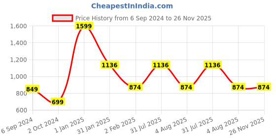 myntra.com CROCO JAR Transparent Set of 6 Glass Solid Water Bottle croco jar Price History Graph from 6 Sep 2024 to 25 Nov 2025