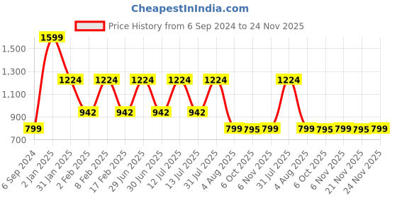 myntra.com CROCO JAR Transparent Set of 6 Glass Solid Water Bottle croco jar Price History Graph from 6 Sep 2024 to 24 Nov 2025