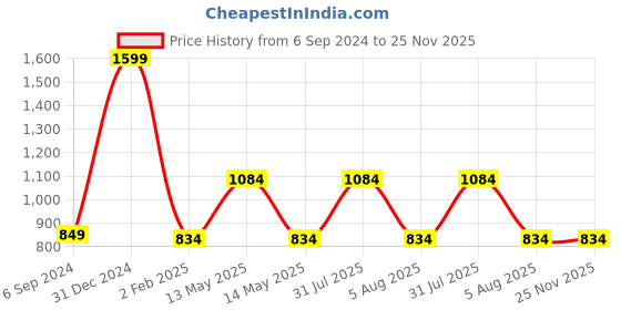 myntra.com CROCO JAR Transparent Single Glass Solid Water Bottle croco jar Price History Graph from 6 Sep 2024 to 24 Nov 2025