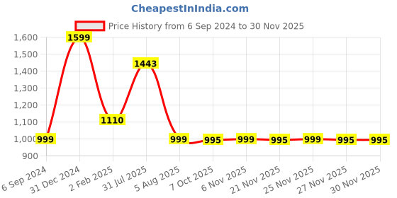 myntra.com CROCO JAR Transparent Single Glass Solid Water Bottle croco jar Price History Graph from 6 Sep 2024 to 27 Nov 2025