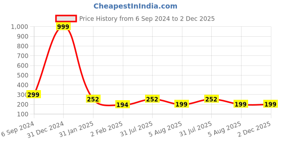 myntra.com CROCO JAR Transparent Single Glass Solid Water Bottle croco jar Price History Graph from 6 Sep 2024 to 1 Dec 2025