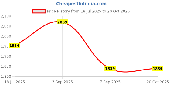 myntra.com Crocodile Checked Spread Collar Regular Fit Casual Shirt crocodile Price History Graph from 18 Jul 2025 to 19 Oct 2025