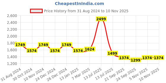 myntra.com Crocodile classic Comfort Tartan Checks Cotton Checked Casual Shirt crocodile Price History Graph from 31 Aug 2024 to 9 Nov 2025