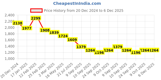 myntra.com Crocodile Comfort Abstract Printed Spread Collar Pure Cotton Shirt crocodile Price History Graph from 20 Dec 2024 to 5 Dec 2025