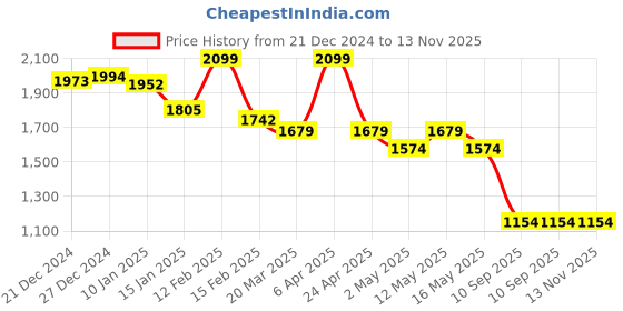 myntra.com Crocodile Comfort Buffalo Checked Button Down Collar Casual Shirt crocodile Price History Graph from 21 Dec 2024 to 13 Nov 2025