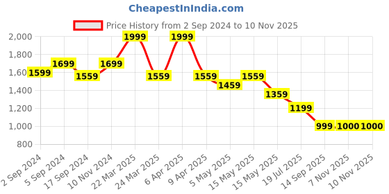 myntra.com Crocodile Comfort Buffalo Checks Cotton Casual Shirt crocodile Price History Graph from 2 Sep 2024 to 9 Nov 2025