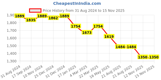 myntra.com Crocodile Comfort Casual Shirt crocodile Price History Graph from 31 Aug 2024 to 15 Nov 2025