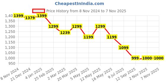 myntra.com Crocodile Comfort Ethnic Motif Printed Cotton Casual Shirt crocodile Price History Graph from 8 Nov 2024 to 6 Nov 2025
