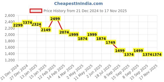 myntra.com Crocodile Comfort Fit Corduroy Weave Pure Cotton Casual Shirt crocodile Price History Graph from 21 Dec 2024 to 17 Nov 2025