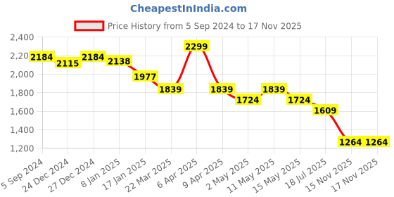myntra.com Crocodile Comfort Fit Tartan Checked Casual Shirt crocodile Price History Graph from 5 Sep 2024 to 16 Nov 2025