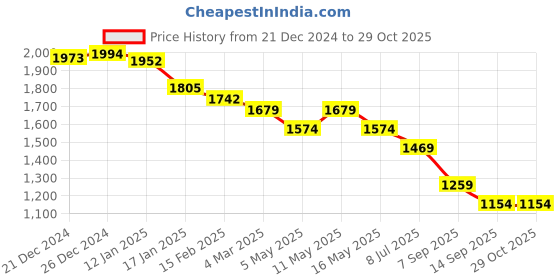 myntra.com Crocodile Comfort Fit Tartan Checked Casual Shirt crocodile Price History Graph from 21 Dec 2024 to 29 Oct 2025