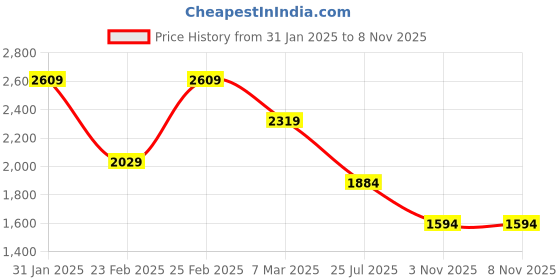 myntra.com Crocodile Comfort Fit Tartan Checked Pure Cotton Casual Shirt crocodile Price History Graph from 31 Jan 2025 to 8 Nov 2025