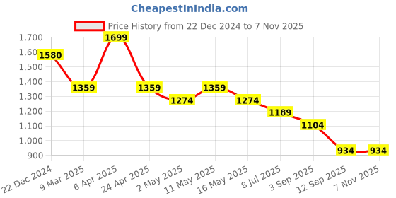myntra.com Crocodile Comfort Fit Windowpane Checked Casual Shirt crocodile Price History Graph from 22 Dec 2024 to 5 Nov 2025