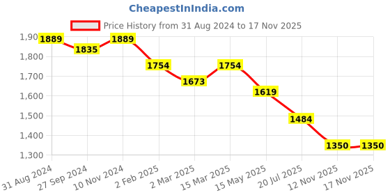 myntra.com Crocodile Comfort Floral Printed Spread Collar Cotton Casual Shirt crocodile Price History Graph from 31 Aug 2024 to 16 Nov 2025