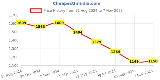 myntra.com Crocodile Comfort Floral Printed Spread Collar Cotton Casual Shirt crocodile Price History Graph from 31 Aug 2024 to 7 Nov 2025