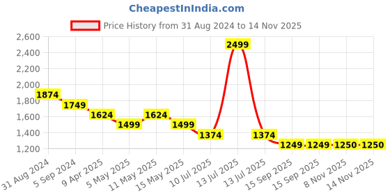 myntra.com Crocodile Comfort Grid Tattersall Checks Cotton Checked Casual Shirt crocodile Price History Graph from 31 Aug 2024 to 14 Nov 2025