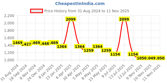 myntra.com Crocodile Comfort Grid Tattersall Checks Opaque Checked Cotton Casual Shirt crocodile Price History Graph from 31 Aug 2024 to 9 Nov 2025
