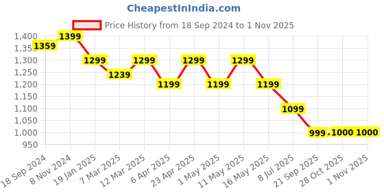 myntra.com Crocodile Comfort Printed Cotton Casual Shirt crocodile Price History Graph from 18 Sep 2024 to 31 Oct 2025