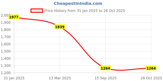 myntra.com Crocodile Comfort Sport Tartan Checked Pure Cotton Casual Shirt crocodile Price History Graph from 31 Jan 2025 to 25 Oct 2025